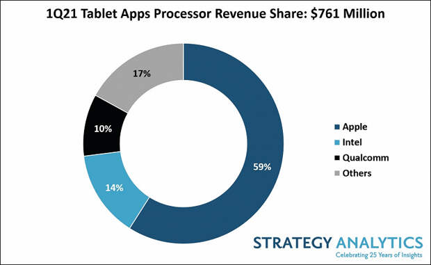 Apple доминирует на рынке процессоров для планшетов с долей 59%