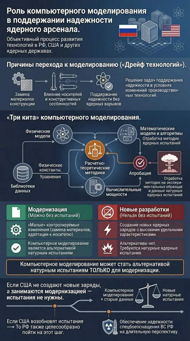 Так ли необходимо проведение ядерных испытаний