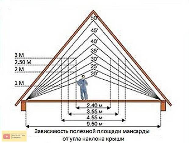 Крыша частного дома. Возведение крыши по всем нормам