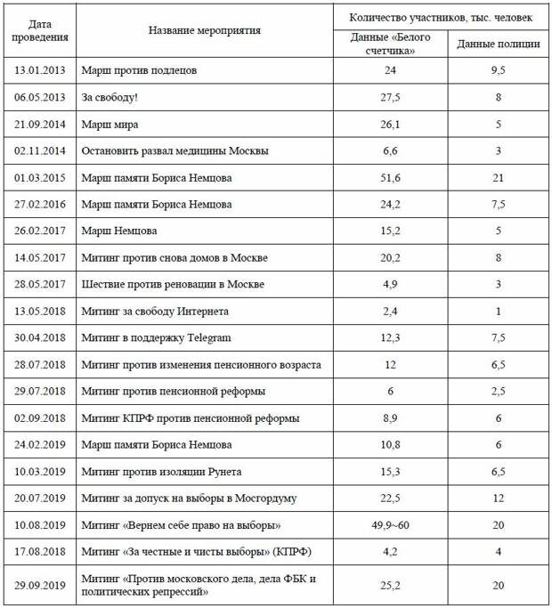 Результаты оценки количества участников некоторых публичных мероприятий