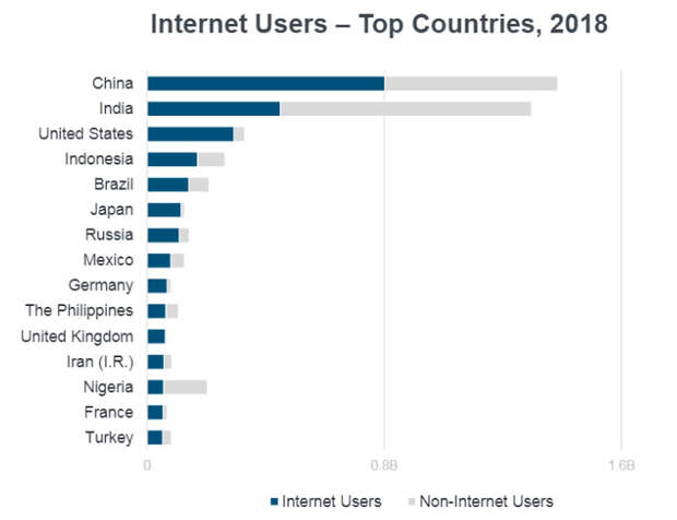 Интернет-пользователи по странам