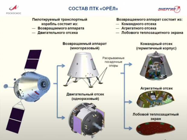 Состаав КК «Орёл». РКК «Энергия».