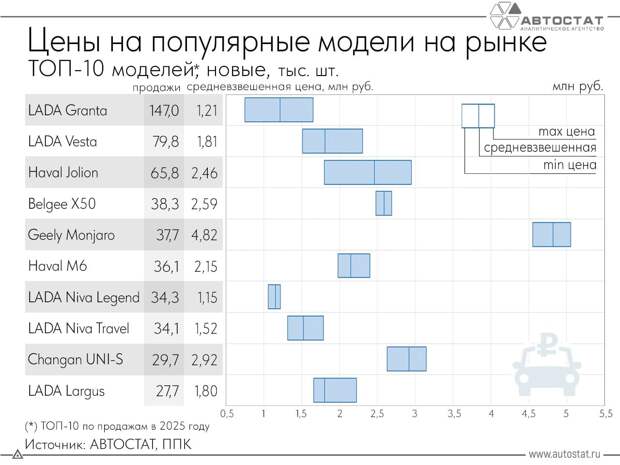 Названы цены самых продаваемые машин в России