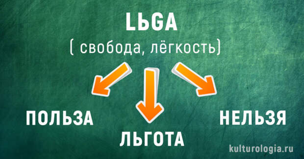 История появления современных русских слов