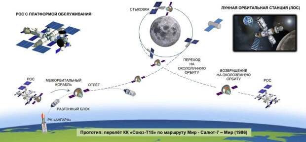 Концепция эффективной транспортной системы для лунной программы. Фото предоставлено РКК Р. Муртазиным