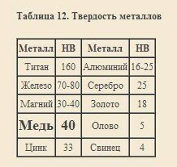 Твердость сплавов. Твердость металлов и сплавов таблица. Твёрдость по Роквеллу таблица металлов. Таблица твердости металлов Титан. Твердость меди по Роквеллу.