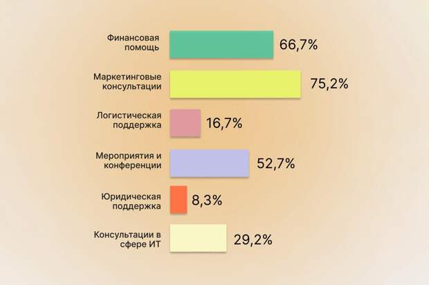 Фото: Совместное исследование MCA и проекта АНО «Московский экспортный центр» «Сделано в Москве»