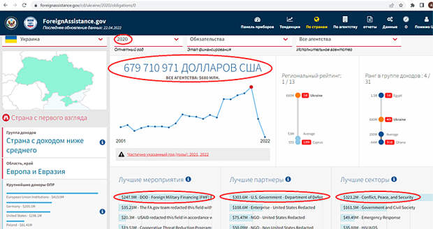 Скриншот с сайта foreignassistance.gov