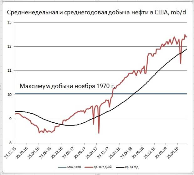 Запасы нефти в США: -6,9 Mб, добыча: +0 тб/д Запасы нефти в США: -6,9 Mб, добыча: +0 тб/д
