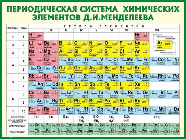 как выучить таблицу менделеева игра