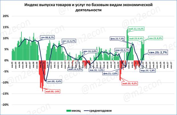 Как сообщает Росстат, рост выпуска по базовым видам деятельности в сентябре ускорился до +8,9%. Это лучшая динамика с июня 2021 года. И это лучший сентябрь за всю историю.