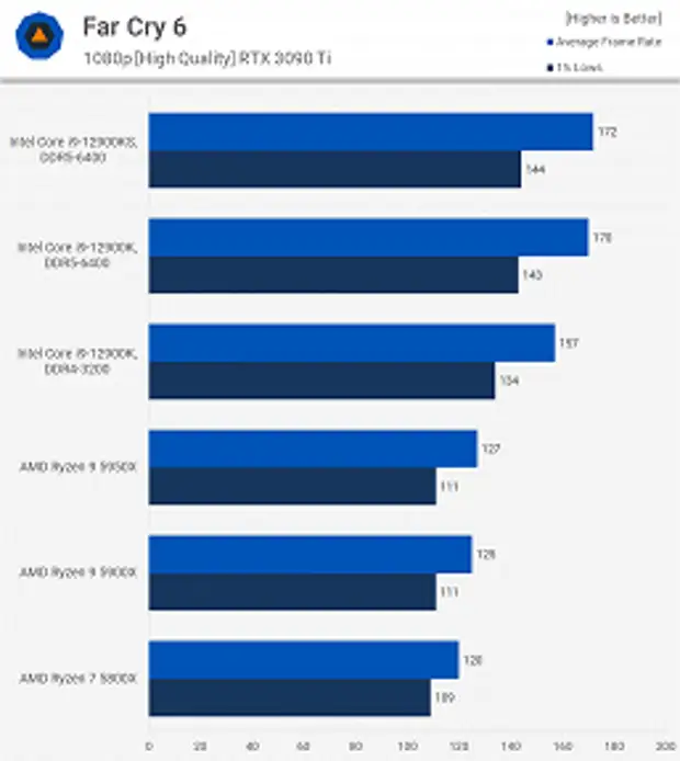 «Дурацкий продукт — лучше купите систему на базе Core i7-12700KF». Обзор экстремального Core i9-12900KS показывает, на что способен процессор