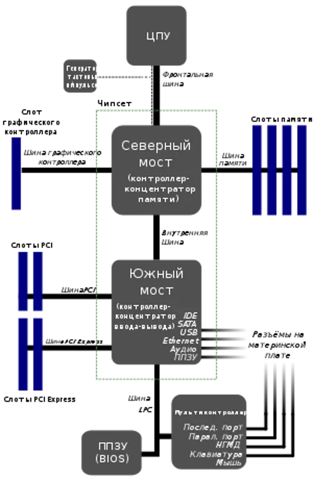 шины расширения ide материнской платы. структурная схема шин материнской платы. схема чипсета материнской платы. чипсет системная шина. строение чипсета.