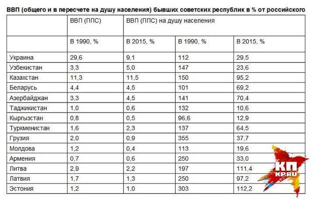 ВВП бывших советских республик в % от российского 