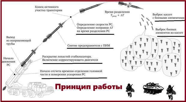 Здравствуйте, друзья! В сети можно найти описание случаев, когда Россия применяет так называемые «огненные стрелы». Военные используются БПЛА «Ланцет 3» и элементы «Мотив – 3 м».-2