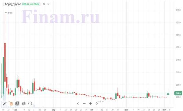 Акции "Абрау-Дюрсо" выросли на фоне закона о "российском шампанском"