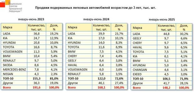 Как изменился рынок «свежих» подержанных машин