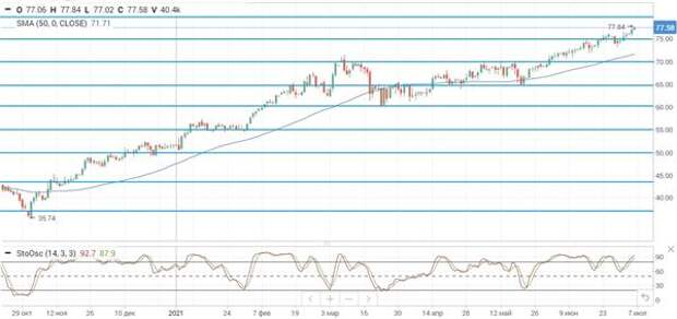 Цена нефти Brent