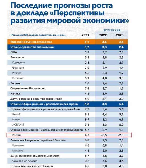 Прогноз от МВФ