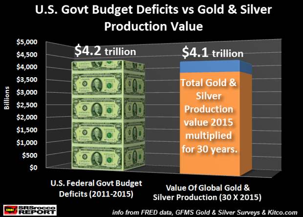 US Govt Budget Defcits vs Gold & Silver