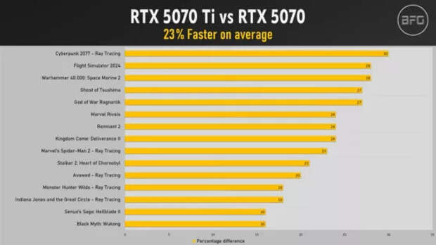 Разницу между RTX 5070 и 5070 Ti измерили в современных играх