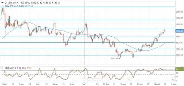 Нефть Brent