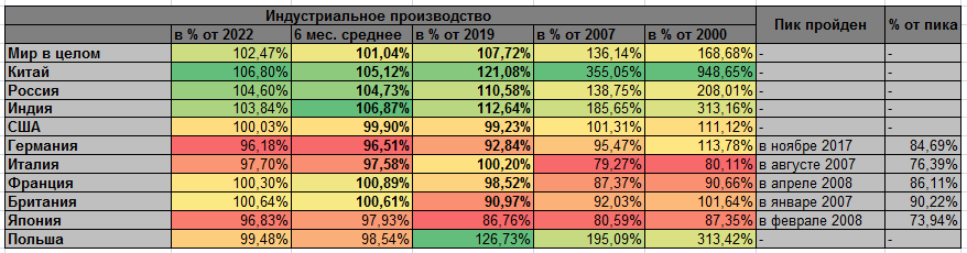 Олимпиада Леммингов - февраль 2024: В Японии утеряно 26% производства от пика, в Италии 24%, в Германии 15% (alexsword)