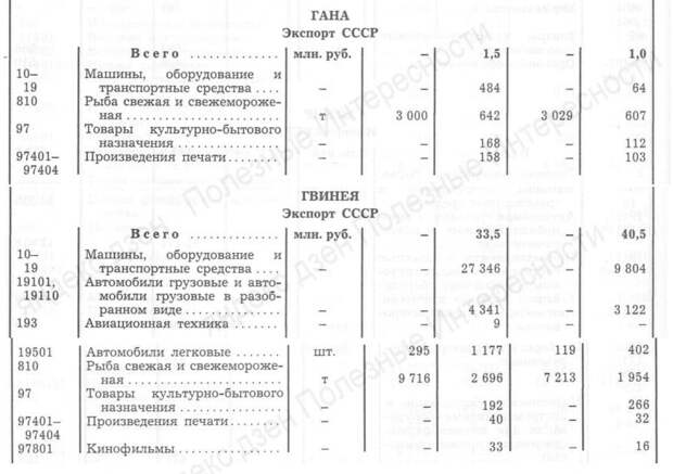 СССР в Африку галоши не поставлял. Показываю документы