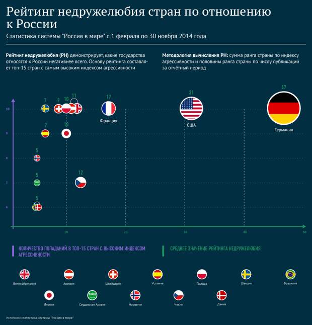 Кто из стран мирового сообщества чаще всего негативно отзывается о нашей стране.