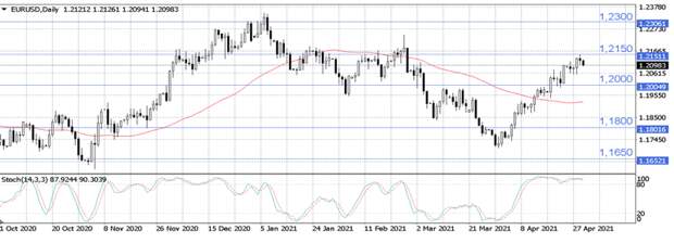 EUR/USD