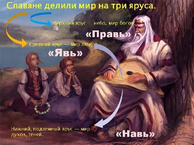 Славяне делили мир на три яруса: ПРАВЬ, ЯВЬ и НАВЬ. #славяне, #правь, #явь, #навь, #духи, #сварог, #боги. /фото реставрировано мной, изображение взято из открытых источников/