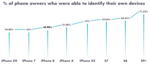 Доля владельцев iPhone, которые знают модель своего смартфона