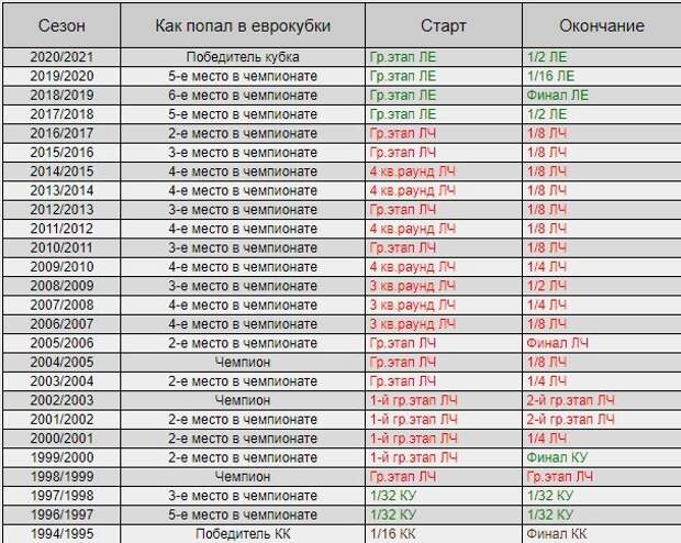 "Арсенал" может остаться без еврокубков впервые с сезона-1995/96