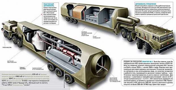 Как в СССР придумали ядерный реактор на колёсах, а потом он превратился в фонтан