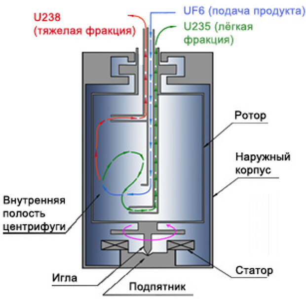 Газовая центрифуга. Газовая центрифуга для обогащения урана конструкция. Центрифуга газовая для разделения изотопов. Центрифуга разделения урана. Центрифуга для обогащения урана схема.