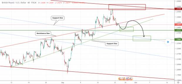 Прогноз по GBPUSD Прогноз по GBPUSD