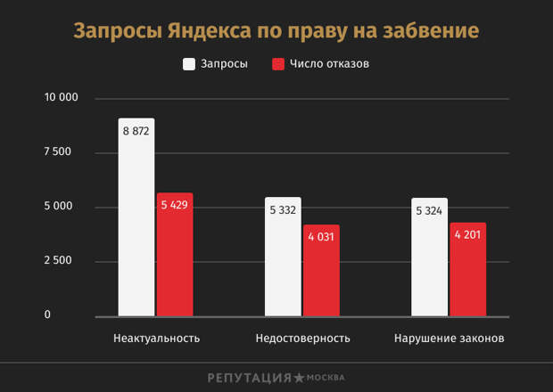 Запросы Яндекс о праве на забвение. «Репутация Москва» Максим Колесов