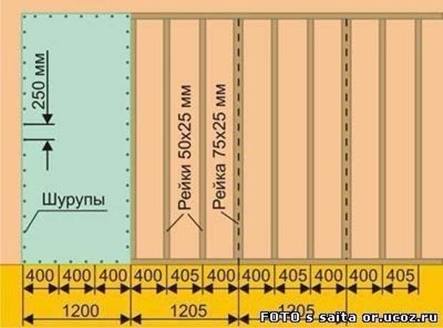 Как сделать каркас под гипсокартон правильно