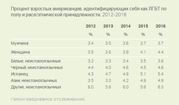 Гомосексуализм И Лесбиянство