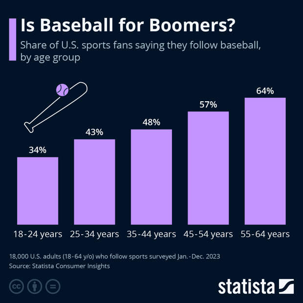 Infographic: Is Baseball for Boomers? | Statista