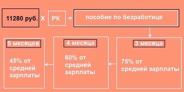 Схема расчета максимального пособия по безработице в 2019 году для обычных граждан
