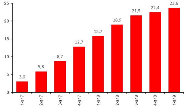 Рост рынка розничного кредитования % г/г