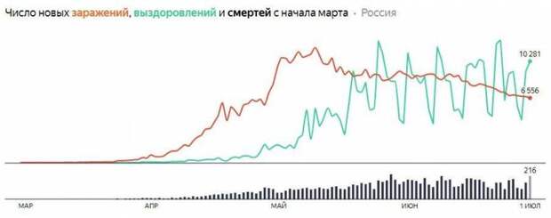 Более 200 умерших за сутки: коронавирус в России