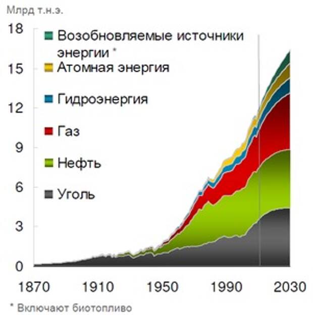 Источники энергии нефть. График энергопотребления в мире. Увеличение добычи энергоносителей. График потребления нефти и газа в мире. Потребление угля и нефти график.