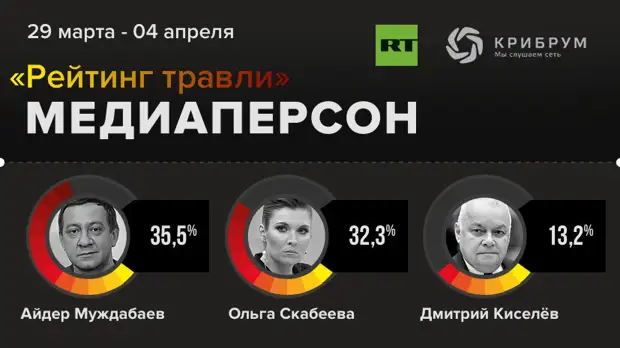 Дудь, Варламов и Малахов вновь вошли в «Рейтинг травли» медиаперсон