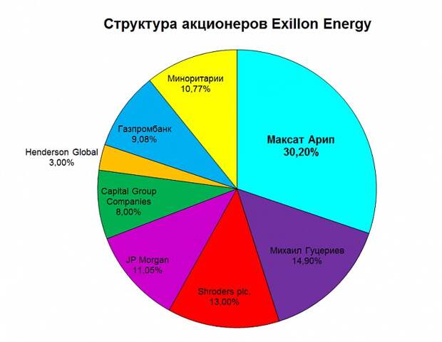 Михаил Гуцериев скупает Exillon Energy