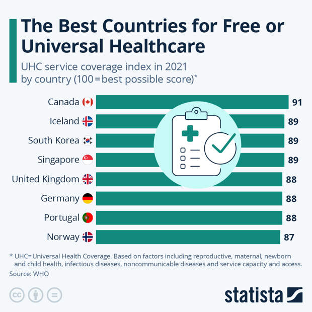 Infographic: The Countries With the Best Healthcare Coverage | Statista