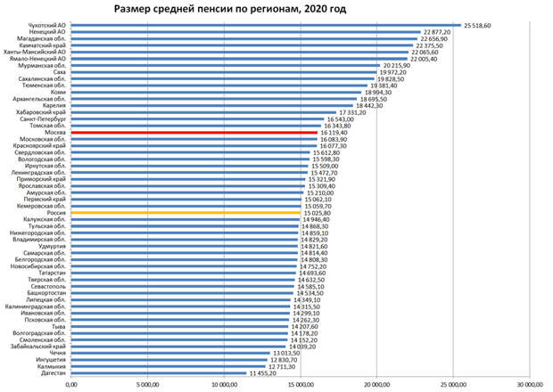 Avg-Pens-Reg