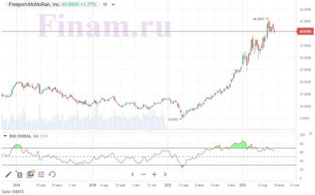 Динамика акций Freeport-McMoRan