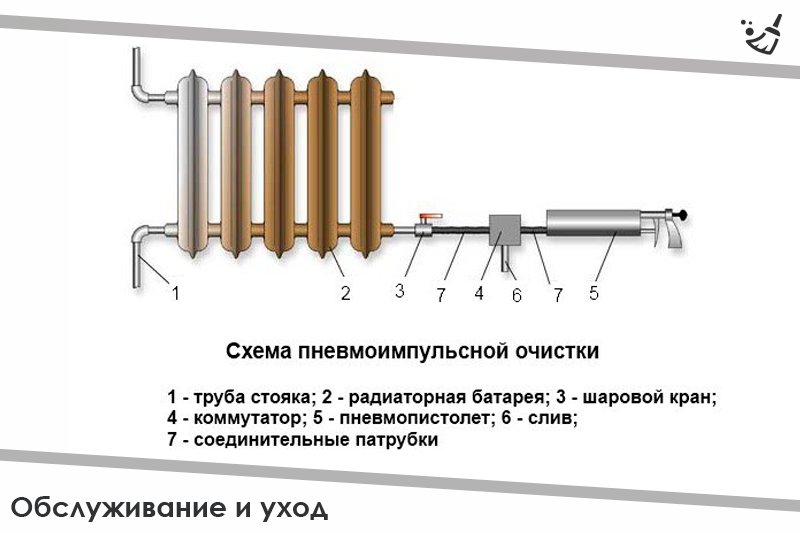Импульсная пневматическая промывка радиаторов отопления